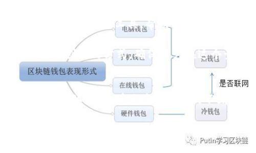   全面解析TP钱包最新动态：新功能与安全升级，打造数字资产管理新体验 / 

 guanjianci TP钱包, 数字资产, 区块链, 钱包安全 /guanjianci 

引言
在这个信息化和数字化迅猛发展的时代，数字资产的管理也变得越来越重要。TP钱包作为一款备受欢迎的数字资产管理工具，其功能和安全性能受到广泛关注。最近，TP钱包发布了一系列最新动态，这些更新不仅提升了用户的使用体验，更加强了数字资产的安全性。在这篇文章中，我们将详细解析TP钱包的最新变化，帮助用户更好地理解和使用这款现代化的数字钱包。

TP钱包的核心功能
TP钱包的核心功能是与区块链技术紧密结合的。首先，它允许用户安全地存储和管理多种数字货币。在众多数字钱包中，TP钱包以其友好的用户界面和强大的多币种支持，赢得了广大用户的青睐。目前，TP钱包支持比特币、以太坊、门罗币等多种主流数字货币，用户只需通过简单的几步操作，就能完成存储、转账、兑换及查询等功能。

除了基本的钱包功能，TP钱包还推出了去中心化的交易功能，使得用户可以在不需要中介的情况下直接进行交易。这种直接的交易方式，不仅提高了交易效率，还大幅降低了交易费用。与传统交易所相比，用户可以享受更加灵活和自由的交易体验。

安全机制的全面升级
在数字资产的世界里，安全始终是最重要的课题之一。为了进一步提升TP钱包的安全性，开发团队引入了多种安全机制。最新的更新实现了两因素认证（2FA），每次登录或进行交易时，用户都将需要输入密码和接收到的验证码。这一机制大幅降低了帐号被盗用的风险。

此外，TP钱包还增加了生物识别功能，用户可以通过指纹或面部识别来解锁钱包。这一创新点不仅增强了安全性，同时也提供了更加便捷的用户体验。想象一下，用户只需一个简单的指纹，就能安全地访问和管理自己的虚拟资产，这无疑是对传统解锁方式的巨大发展。

新功能展示：资产理财与市场行情
除了安全性的提升，TP钱包还新增了一些理财功能，帮助用户更加有效地管理其数字资产。新推出的“资产理财”模块，允许用户将闲置的数字资产进行理财投资，获得一定的收益。这使得用户不仅仅是存储资产，而是能够把资产进行合理配置，达到投资增值的目标。

同时，TP钱包也在市场行情模块中进行了，实时推送各大主流数字货币的市场动态，让用户能够在第一时间内获取市场信息。无论是市场涨跌，还是最新的政策动态，用户都能通过TP钱包及时了解。这种及时性和准确性，极大增强了用户的决策能力，帮助他们把握投资机会。

用户体验的提升
TP钱包在用户体验方面也做了巨大的改进。新的界面设计简洁直观，用户在使用时再也不必为复杂的操作流程而烦恼。无论是新用户还是老用户，都可以快速上手，轻松管理自己的资产。

除了视觉上的，TP钱包还注重与用户的互动。通过用户反馈机制，开发团队能够及时获取用户的使用意见和建议。在不断的更新迭代中，TP钱包将用户的需求始终放在首位，这种以用户为中心的设计理念，提升了整个平台的附加值。更重要的是，它拉近了用户与TP钱包之间的距离，让用户感觉他们不是孤单的数字资产管理者，而是这个生态系统的重要一员。

文化背景与社区互动
TP钱包的成功，离不开其背后的社区文化。数字资产的世界是全球性的，而TP钱包在这方面也做得相当出色。钱包不仅仅是个人资产管理工具，它更是数字文化、经济交流的重要渠道。TP钱包积极倡导社区互动，定期举行线上线下的活动，让用户之间可以进行经验分享，互通有无。同时，开发团队也会参与其中，针对用户的疑问和建议进行解答和反馈。

这种开放的社区氛围，极大增强了用户的归属感和参与感。在TP钱包的社区中，用户不仅仅是消费者，他们更是这个生态的建设者和参与者。这种文化上的认同感，无疑提升了品牌的忠诚度，并吸引了更多用户加入这个数字资产的大家庭。

未来展望
随着数字经济的不断发展，TP钱包的未来也充满了无限可能。开发团队已经在规划更多的功能与服务，旨在为用户提供更全面的数字资产管理体验。比如，TP钱包计划引入更多的金融工具，帮助用户在这条投资的道路上走得更加稳健。

此外，面对日新月异的市场环境，TP钱包不断关注行业的趋势，积极适应市场变化。无论是NFT（非同质化代币）的快速发展，还是DeFi（去中心化金融）的兴起，TP钱包都将通过创新的方式，确保用户在这个竞争激烈的市场中立于不败之地。

结语
总结来说，TP钱包的最新动态无疑为用户带来了诸多的重要利好。通过安全机制的升级、新功能的推出以及不断的用户体验，TP钱包正在不断塑造出一个全新的数字资产管理体验。随着区块链技术的不断成熟，数字资产管理的未来无疑会变得更加广阔。无论是对数字资产新手，还是对于资深投资者，TP钱包将始终是一个值得信赖的选择。

在未来的数字经济时代，让我们共同期待TP钱包为用户带来更多惊喜，携手迈向更加美好的数字资产管理生活。